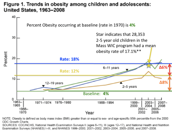 Pic 1 Trends in Childhood Obesity