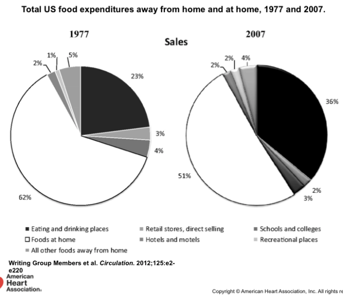 Pic 2 Food Expenditures away from home