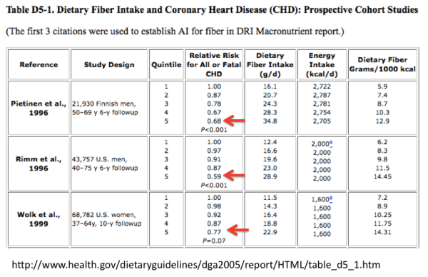 Fiber Protects against CHD